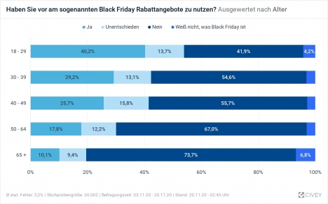 Vor allem Jüngere setzen auf Black Friday -